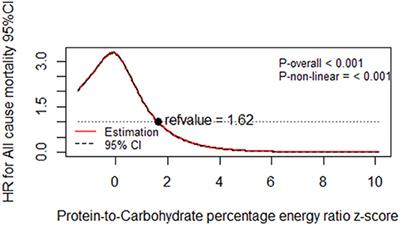 Protein-to-carbohydrate ratio is informative of diet quality and associates with all-cause mortality: Findings from the National Health and Nutrition Examination Survey (2007–2014)